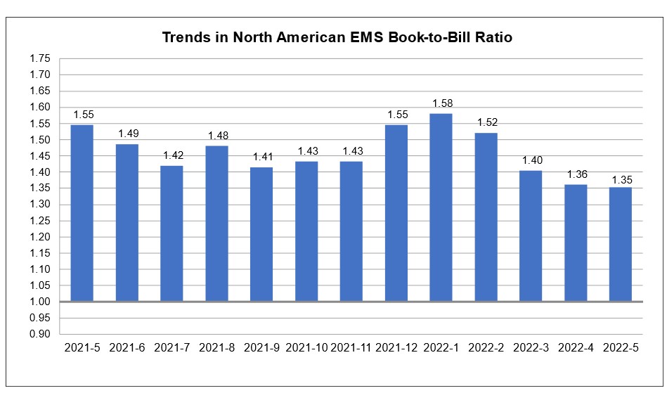 EMS book to bill ratio chart May 2022