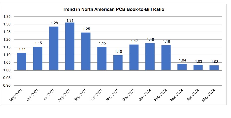 May 2022 PCB book to bill chart 1