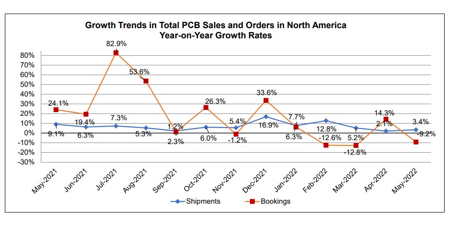 May 2022 PCB book to bill chart 2