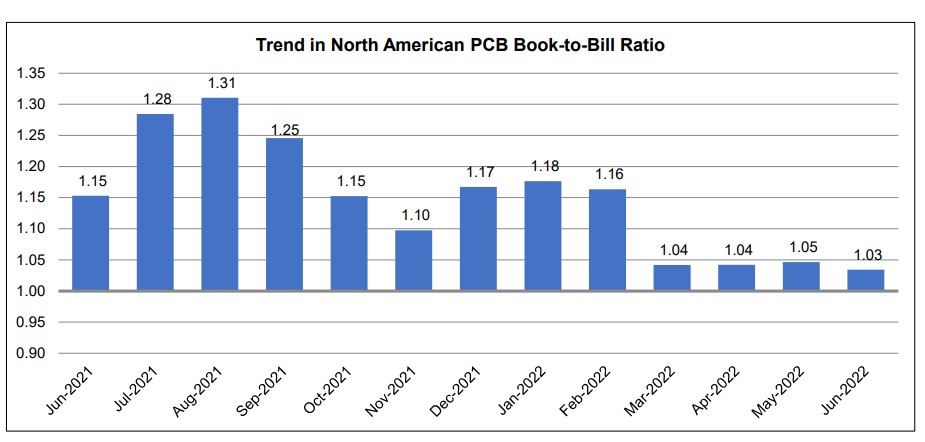 PCB book to bill chart 1 June 2022