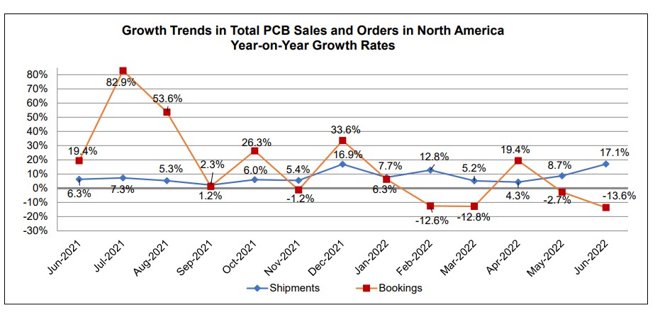 PCB book to bill chart 2 June 2022