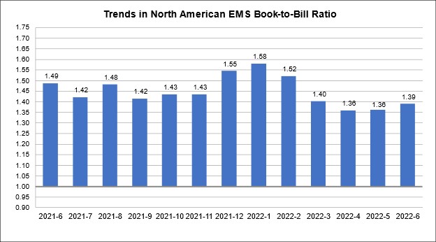 June 2022 EMS book to bill chart