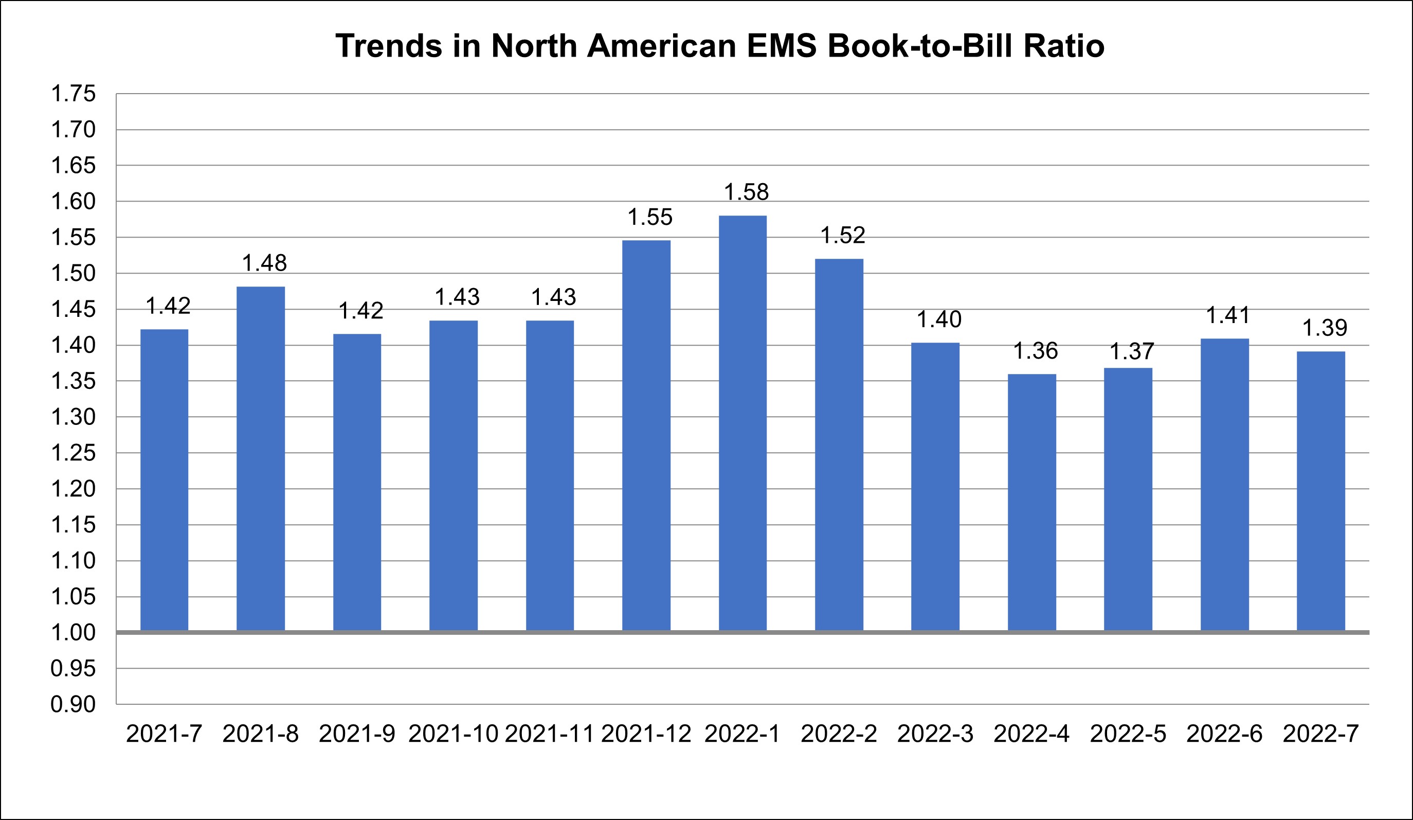 EMS book to bill chart for July 2022