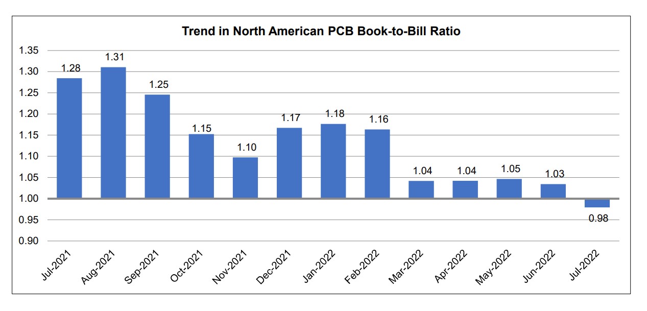 PCB book to bill chart 1 July 2022
