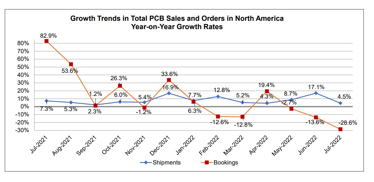 PCB book to bill chart 2 July 2022
