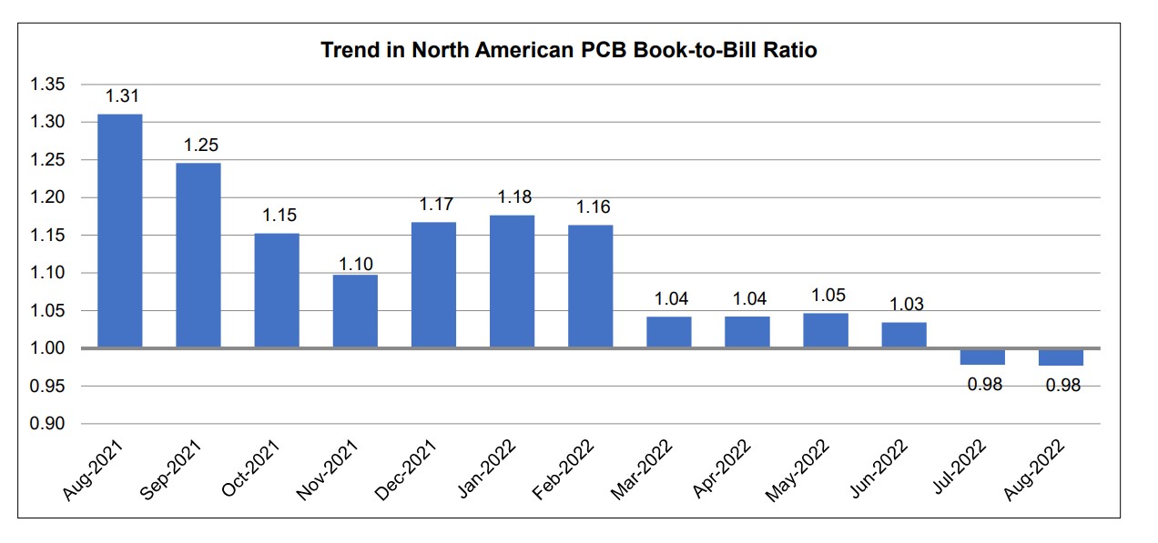 PCB book to bill chart 1 August 2022