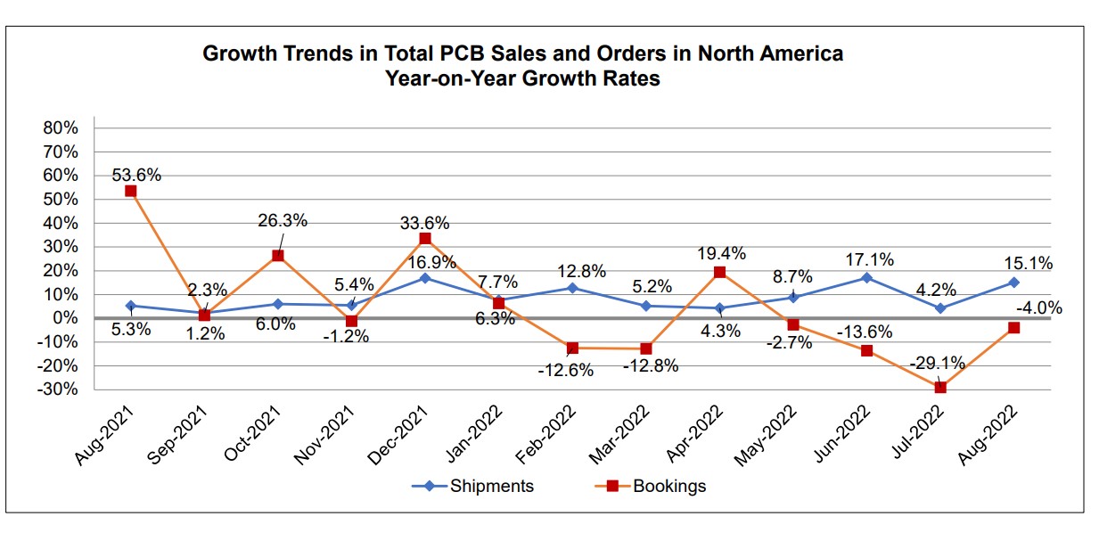 PCB book to bill chart 2 August 2022