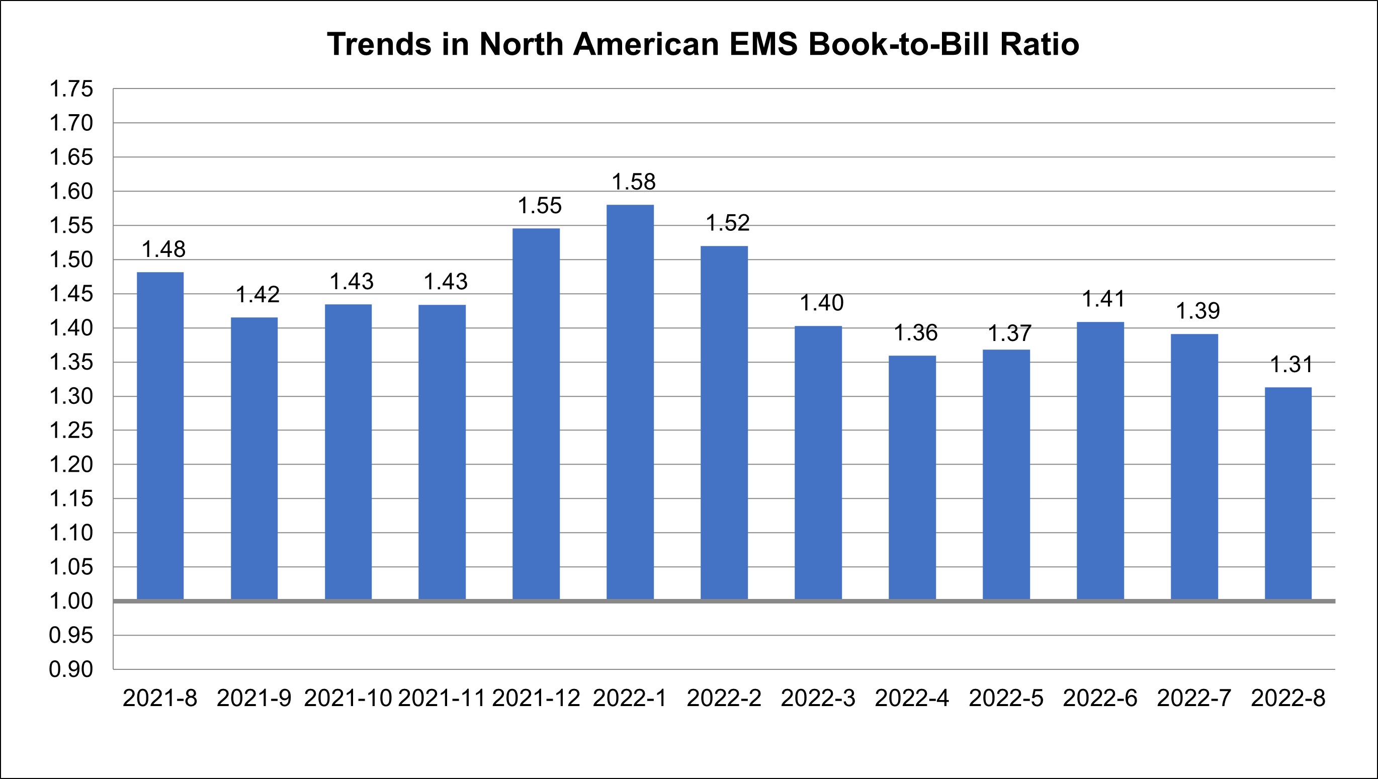 August 2022 EMS book to bill chart