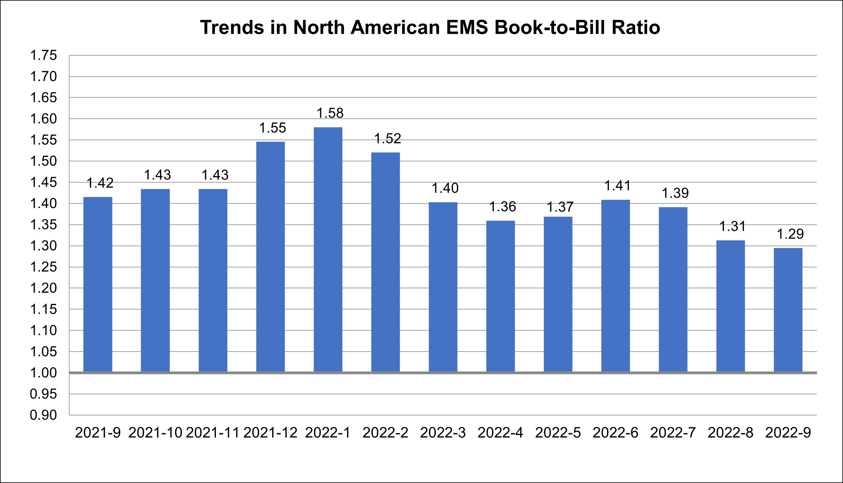 EMS book to bill chart for September 2022