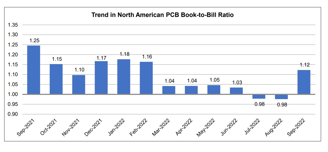 PCB book to bill chart 1 September 2022