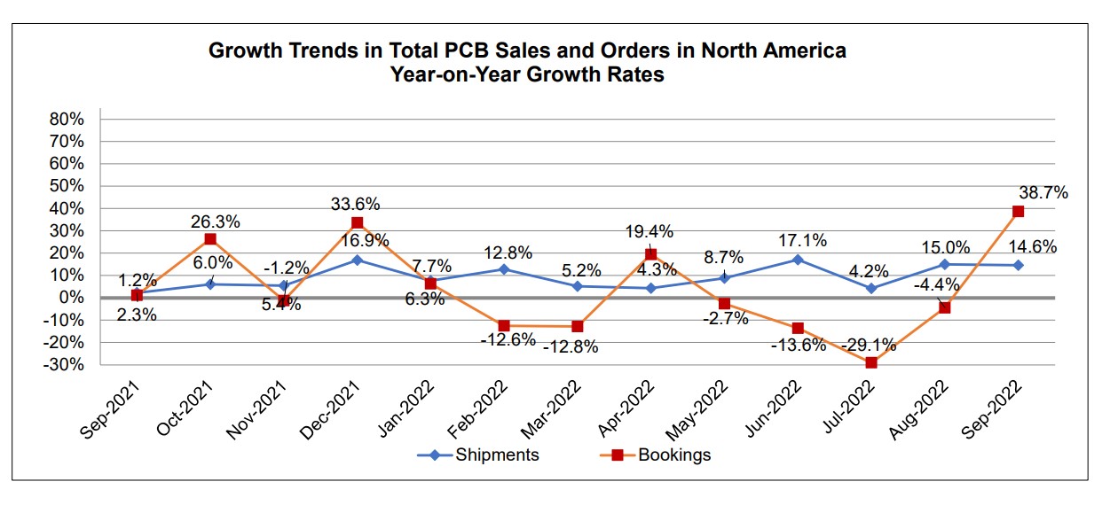 PCB book to bill chart 2 September 2022