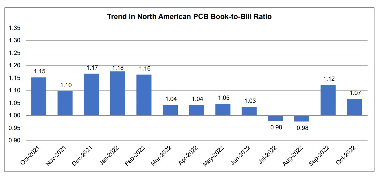 October 2022 PCB book to bill graph 1