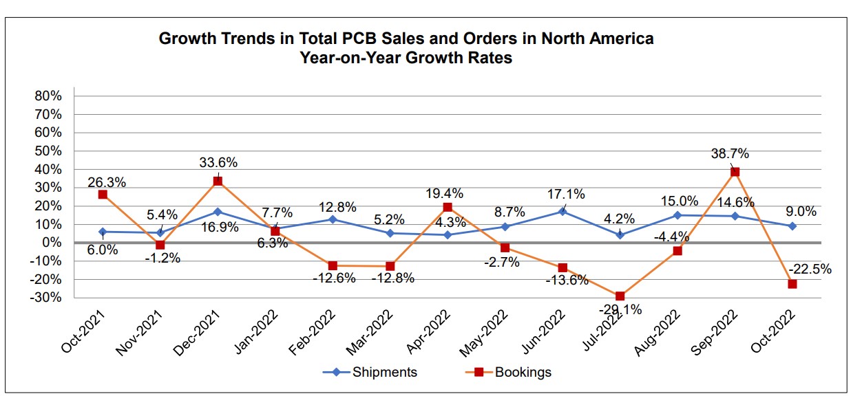 October 2022 PCB book to bill graph 2