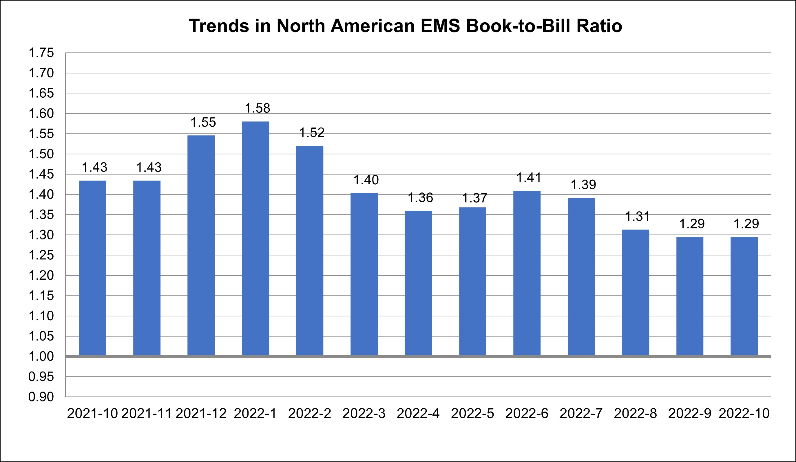 October 2022 EMS book to bill graph