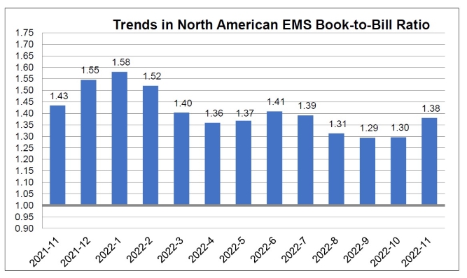 November 2022 EMS book to bill chart