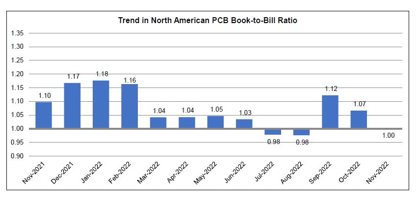 November 2022 PCB book to bill chart 1
