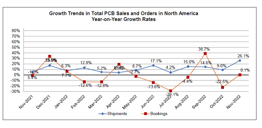 November 2022 PCB book to bill chart 2
