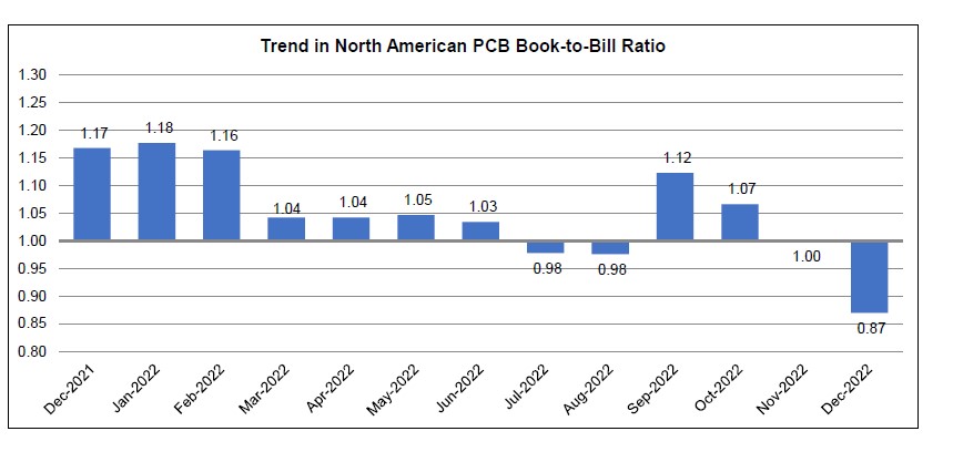 December 2022 book to bill chart 1