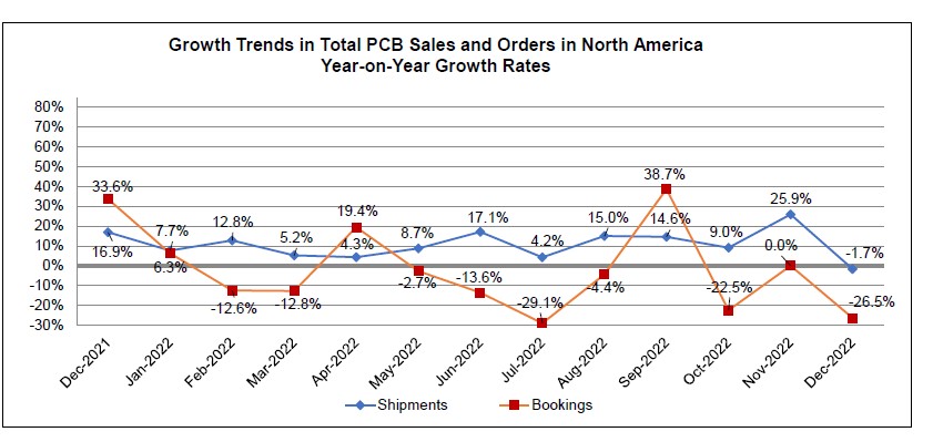 December 2022 book to bill chart 2