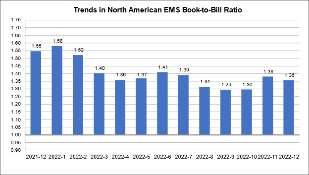 December 2022 EMS book to bill chart