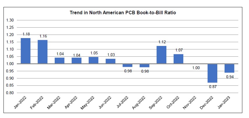January 2023 PCB book to bill ratio chart 1