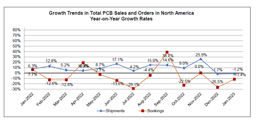 January 2023 PCB book to bill ratio chart 2