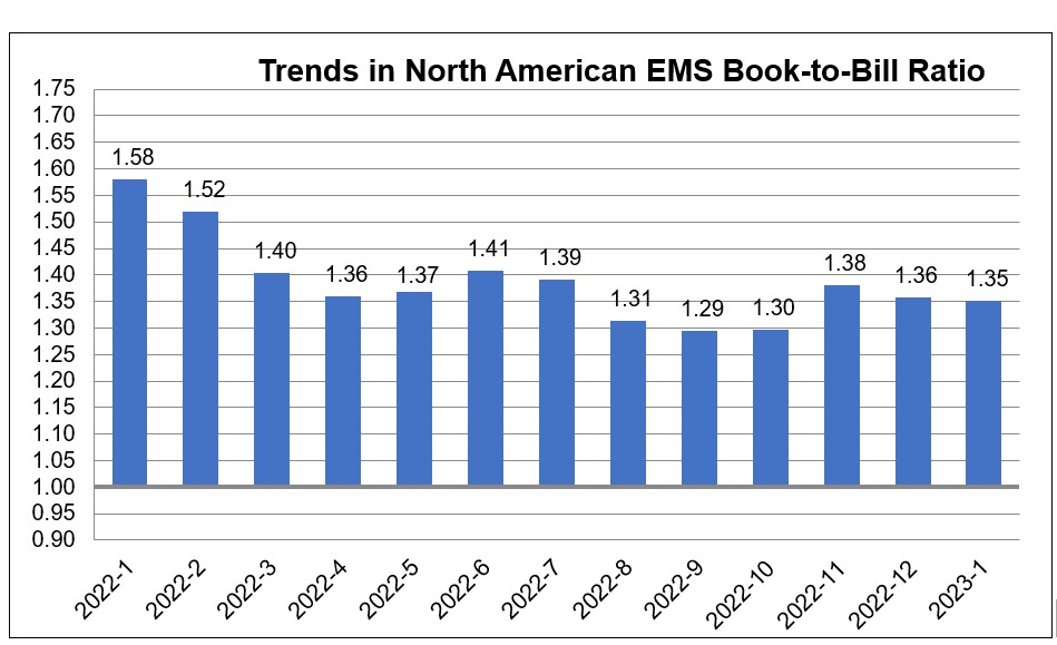 January 2023 EMS book to bill ratio chart