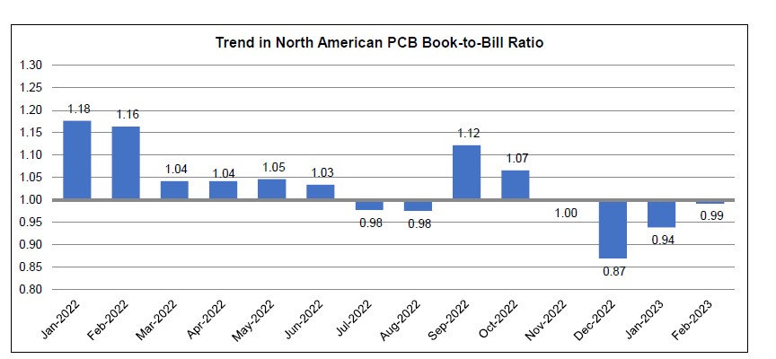 February 2023 PCB book to bill chart 1