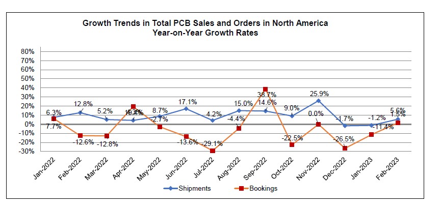 February 2023 PCB book to bill chart 2