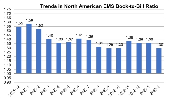 February 2023 EMS book to bill chart 
