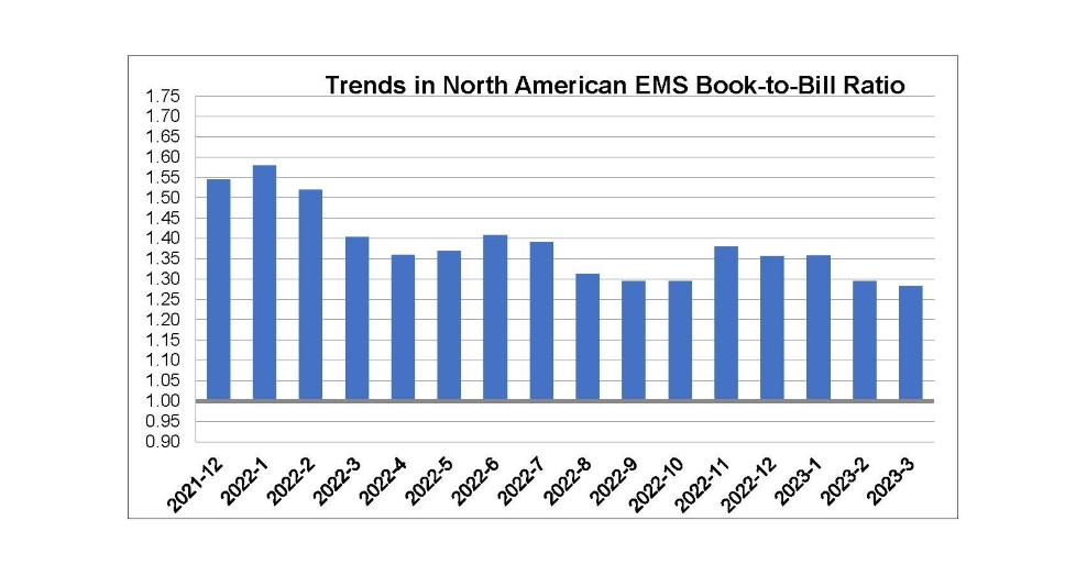 March 2023 EMS book to bill chart