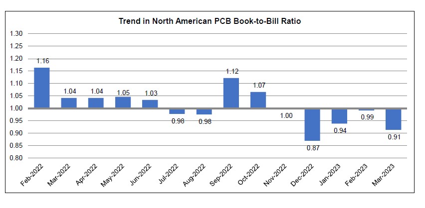 March 2023 PCB book to bill ratio chart 1