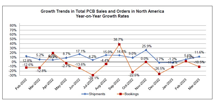 March 2023 PCB book to bill ratio chart 2