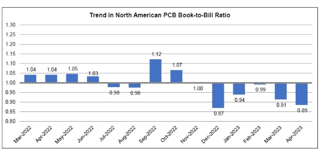 April 2023 book to bill chart 1