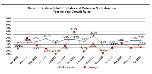 April 2023 PCB book to bill chart 2