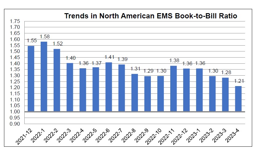 April 2023 EMS industry book to bill chart