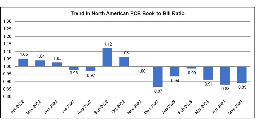May 2023 PCB book to bill ratio chart 1