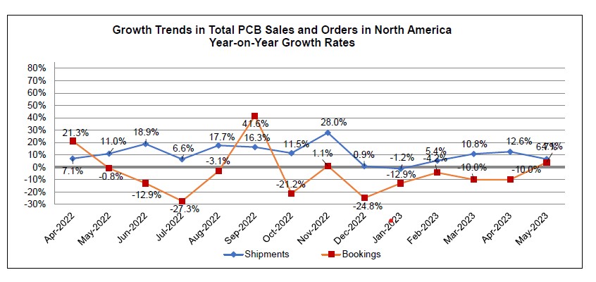 May 2023 PCB book to bill ratio chart 2