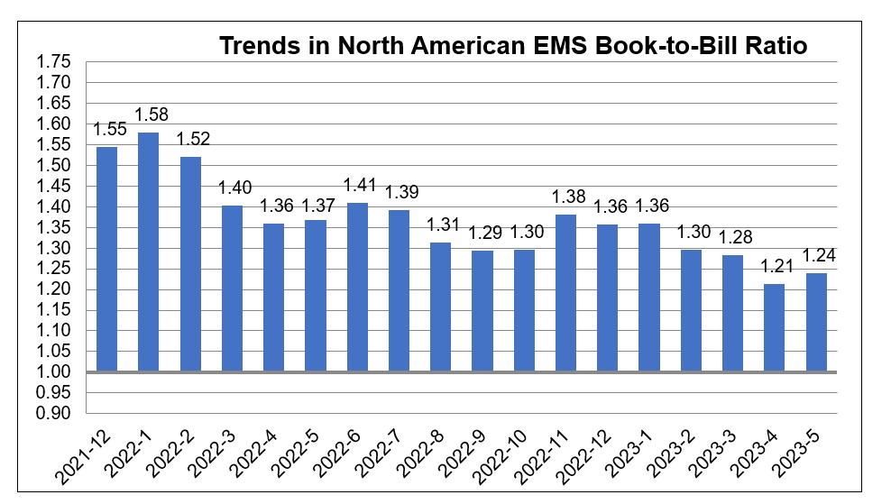 May 2023 EMS book to bill ratio
