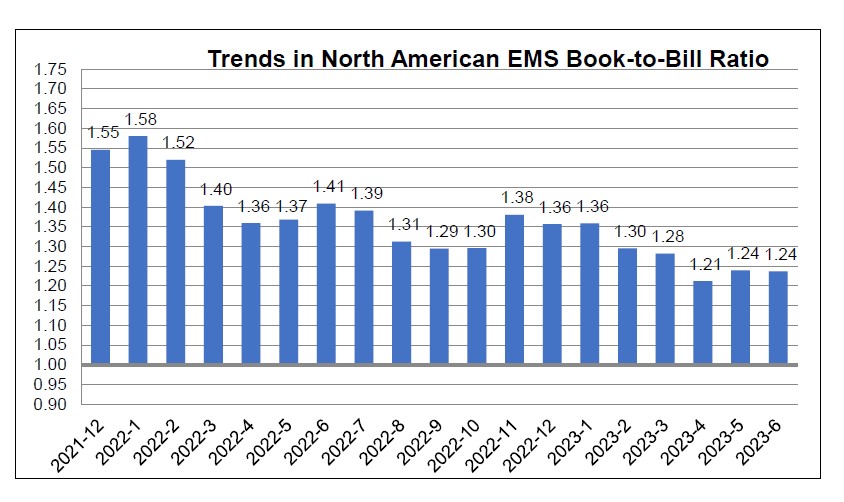 June 2023 EMS book to bill chart