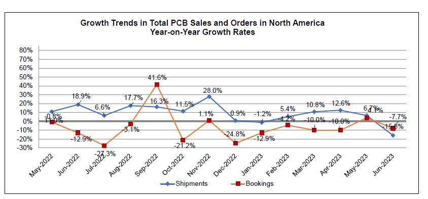 June 2023 PCB book to bill chart 2