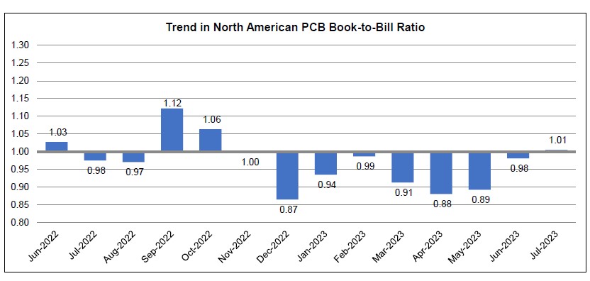 July 2023 PCB book to bill ratio chart 1