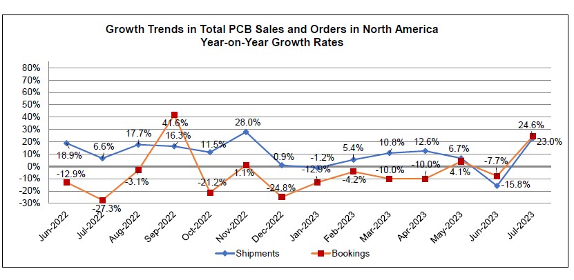 July 2023 PCB book to bill ratio chart 2