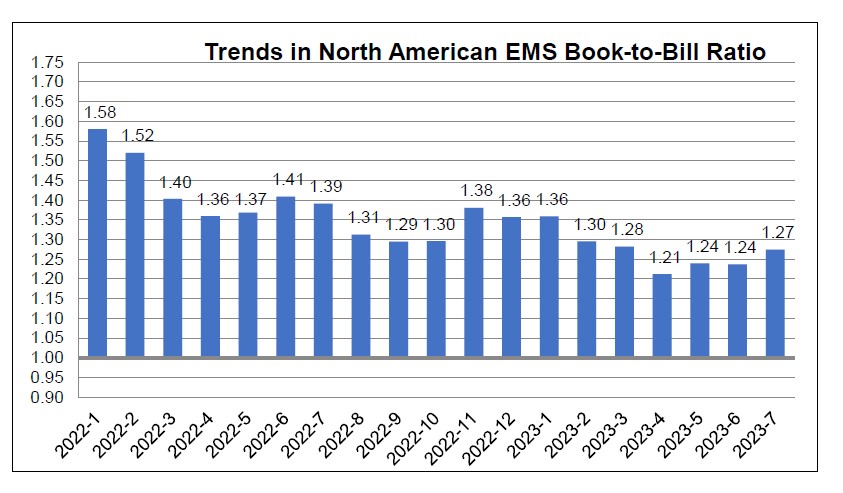 July 2023 EMS book to bill ratio