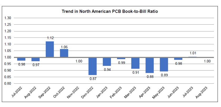 August 2023 PCB book to bill ratio chart 1