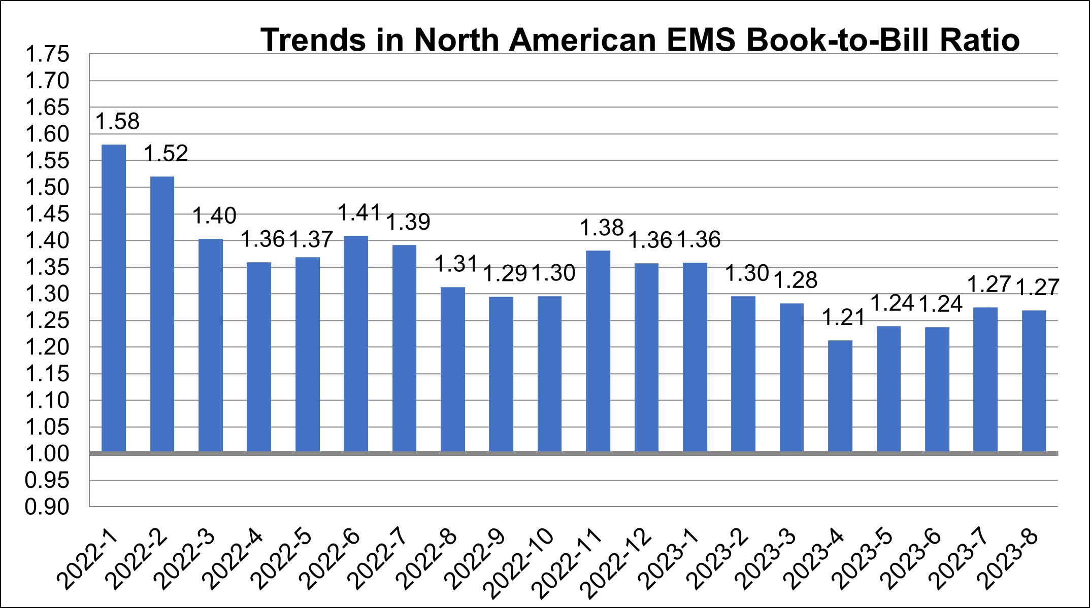 August 2023 EMS book to bill ratio chart