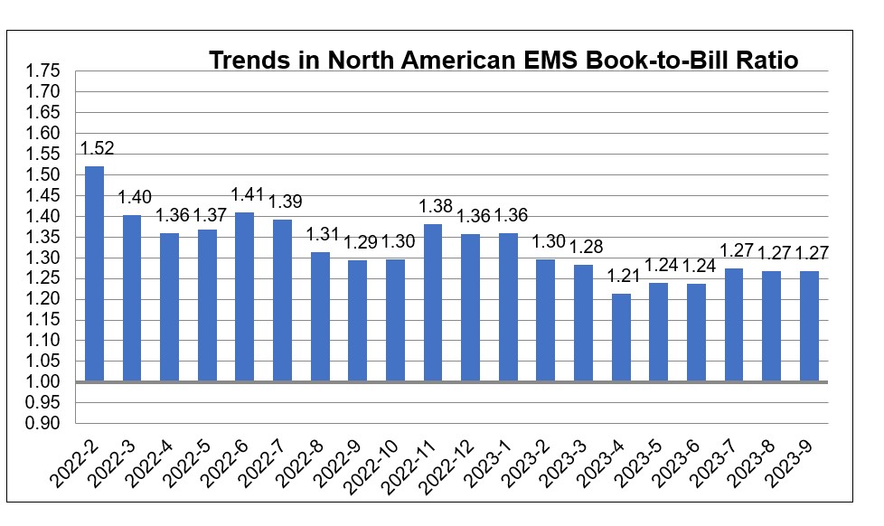 September 2023 EMS book to bill ratio chart