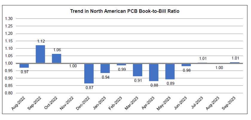 September 2023 PCB book to bill ratio chart 1