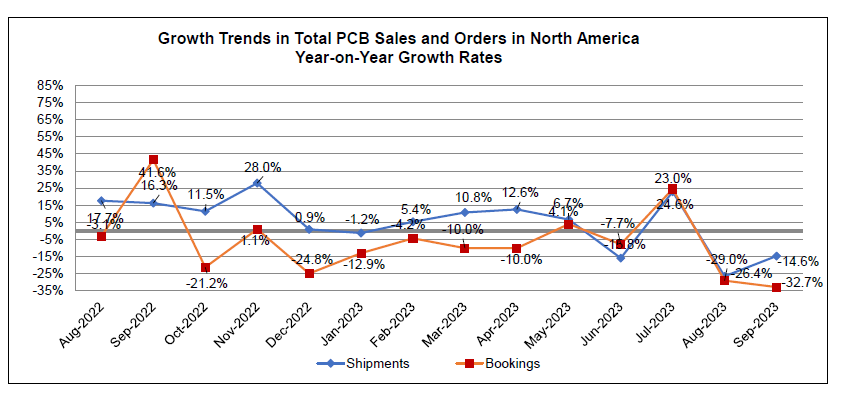 September 2023 PCB book to bill ratio chart 2