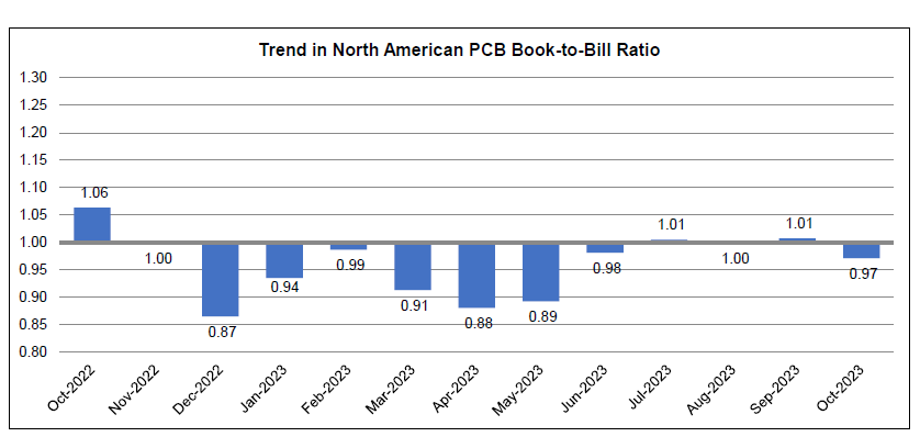 October PCB book to bill chart 1